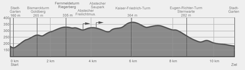 Höhenprofil 3 Türme Weg (Drei-Türme-Weg) in Hagen