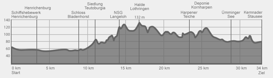 Höhenprofil Radtour auf dem Parkway EmscherRuhr